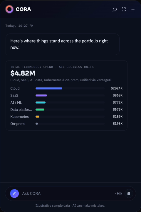 CORA technology spend overview.