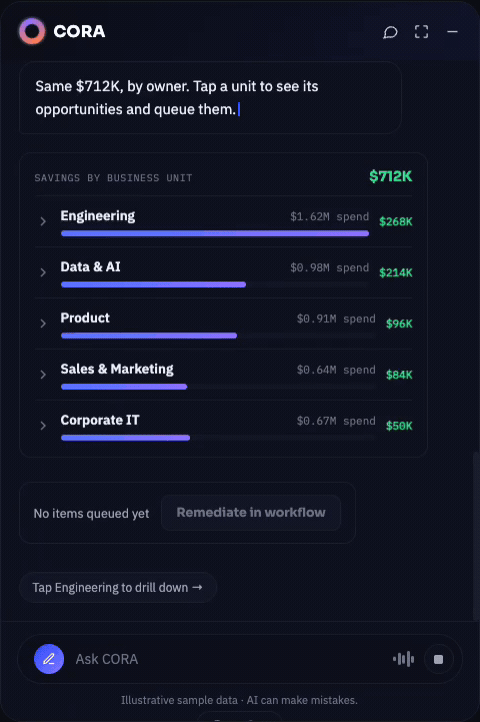 CORA demo showing technology spend, forecasts, savings opportunities and a breakdown by business unit.